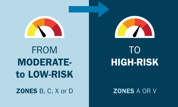 From moderate to low risk (Zones B, C, X or D) to high risk (Zones A or V)