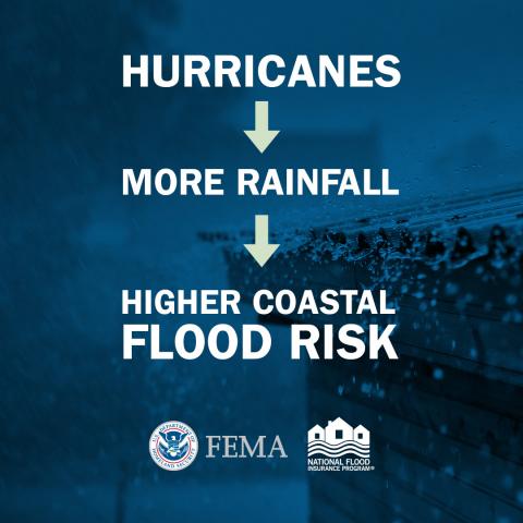 Hurricanes - more rainfall = higher coastal flood risk