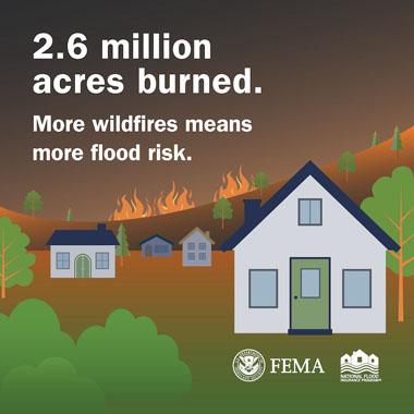 Houses with burning hills in background. Text: 2.6 million acres burned. More wildfires mean more flood risk.